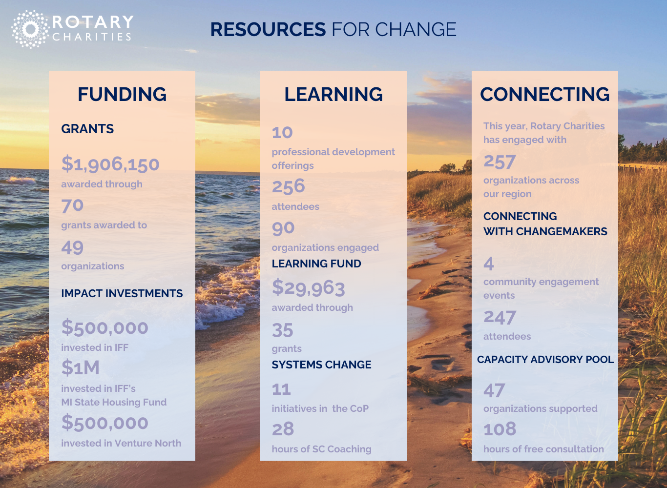 Resources for Change